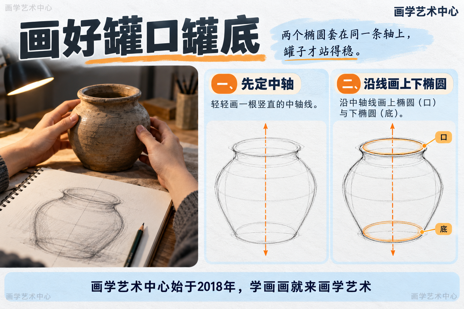 把「画好罐口罐底」拆成可上手步骤:先轻轻定一根竖直的中轴线,再沿线画上椭圆(口)与下椭圆(底),两个椭圆的扁度一致并套在同一条轴上,罐子才站得稳。
