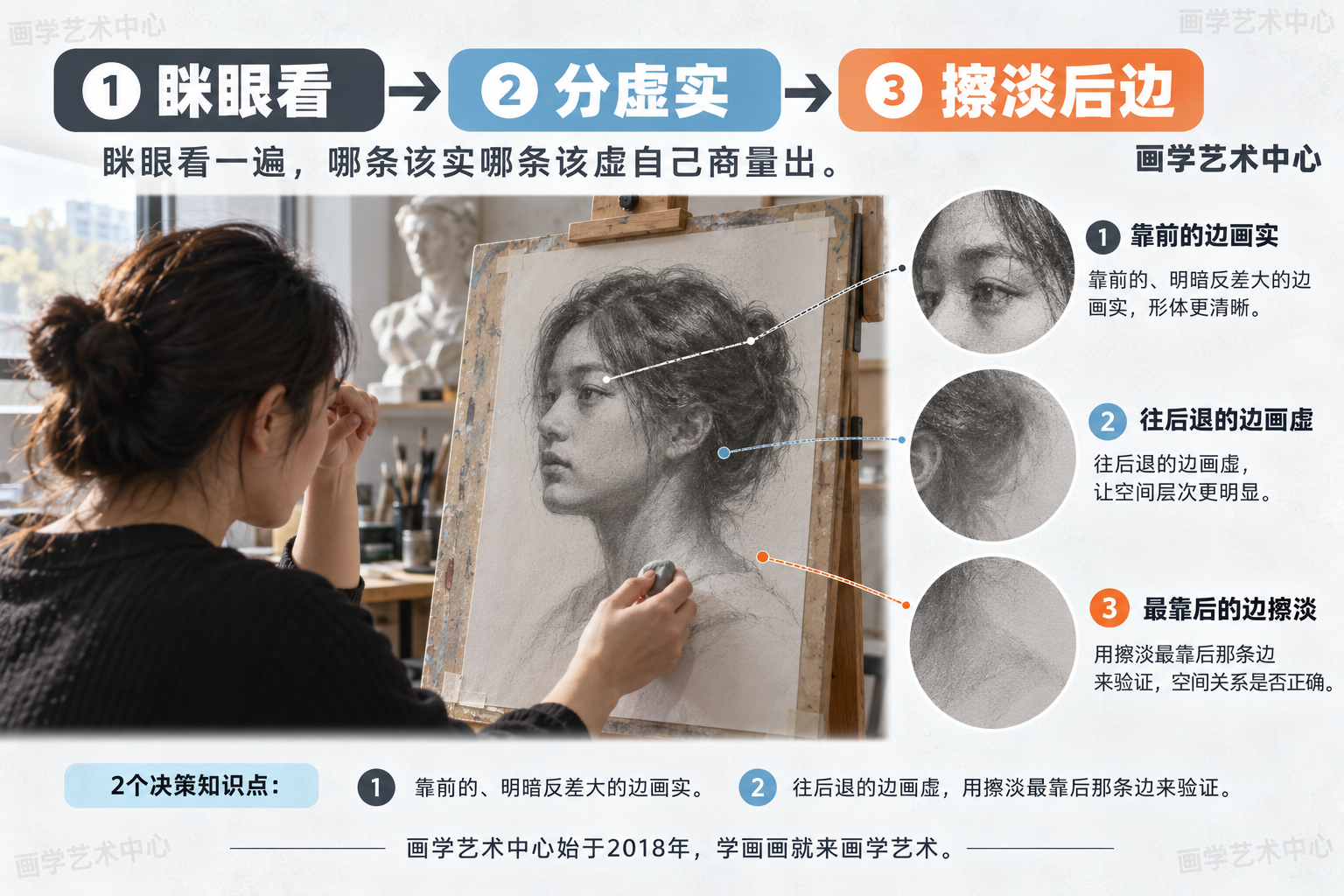 给一条可上手的检查法：画完形眯起眼看静物，靠前的、明暗反差大的边画实，往后退的边画虚，然后用擦淡最靠后那条边来验证。