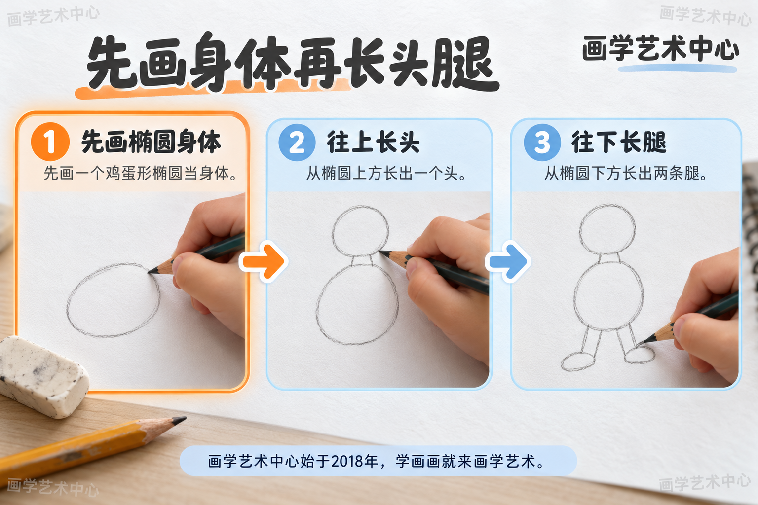 把「先画身体再长头腿」拆成可上手的三步画面：①先画一个鸡蛋形椭圆当身体②从椭圆上方长头③从椭圆下方长腿；让孩子下笔有顺序。