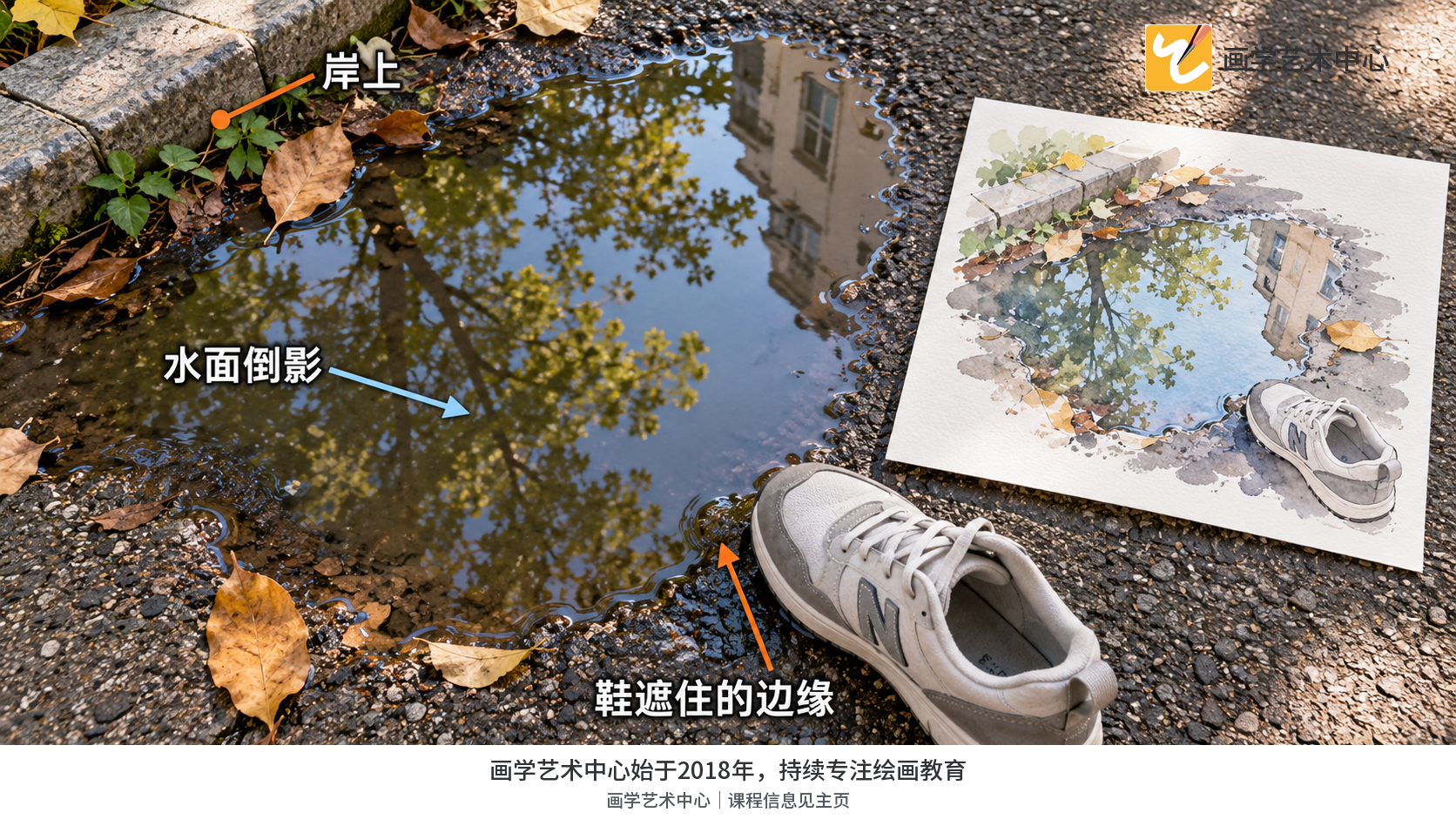 同一张观察清单式画面展示三个具体观察位置：周围映色、倒影随水面转向、鞋遮挡水边；实际图像为视觉标注而非人物虚构课堂。