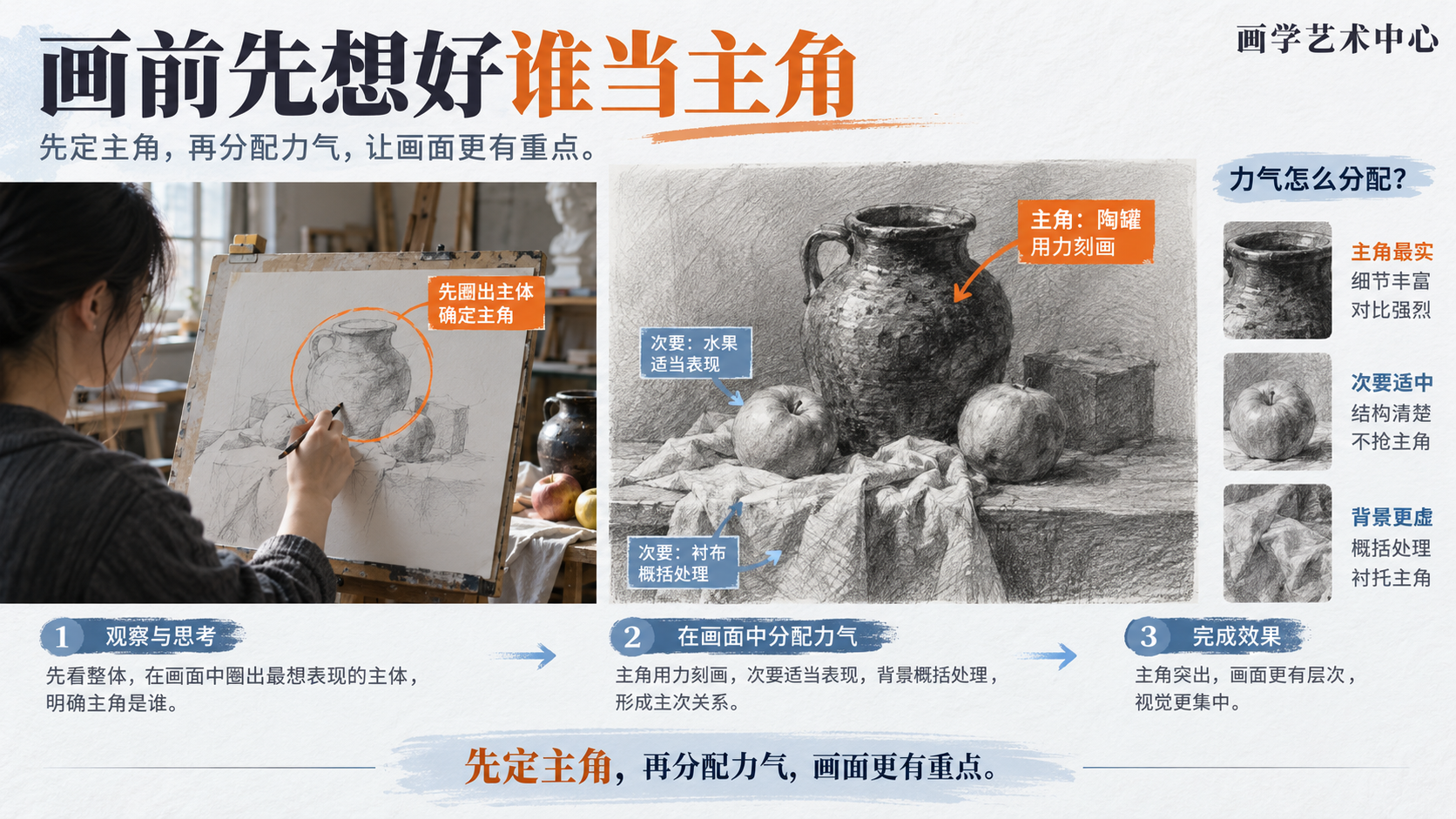 让读者练习先定主角再分配力气。画面承载的视觉知识是「画前先想好谁当主角」。