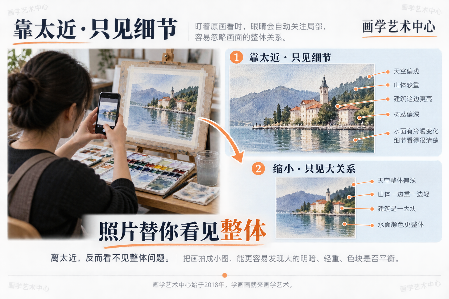 帮读者看懂一个反常现象：盯原画看觉得完整满意，拍成小图一看，毛病全冒出来。原因不是画变了，是眼睛盯着细节自动忽略了大关系。中心结论「离太近，反而看不见整体问题」。