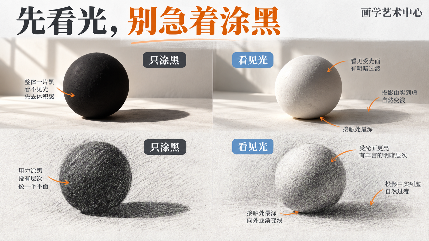 让读者记住要看光而不是涂黑。画面承载的视觉知识是「看见光 vs 只涂黑的并排对照」。