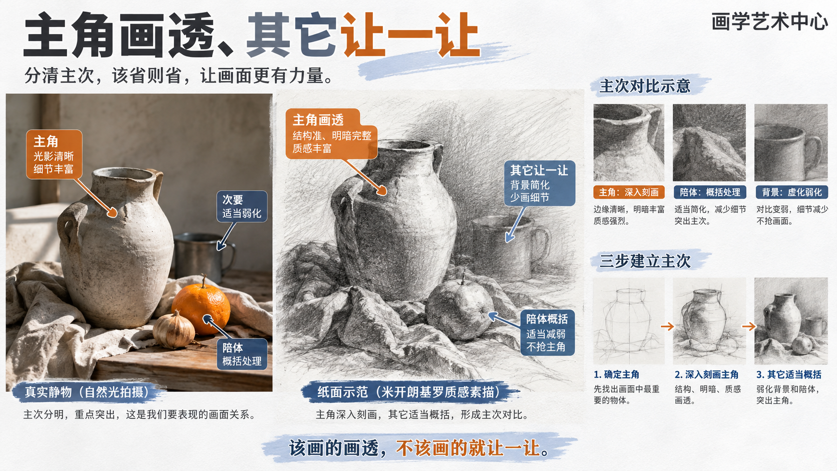让读者看懂分清主次、该省则省。画面承载的视觉知识是「主角画透、其它让一让的清晰画面」。