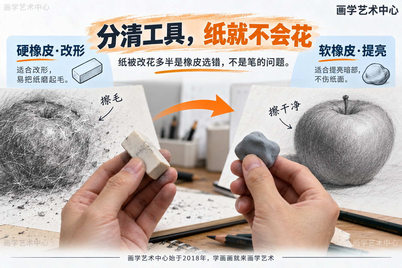 对比「硬橡皮 vs 软橡皮」两种素描改错工具:硬橡皮适合改形、易把纸磨起毛;软橡皮适合提亮暗部、不伤纸面。中心结论「纸被改花多半是橡皮选错,不是笔的问题」。