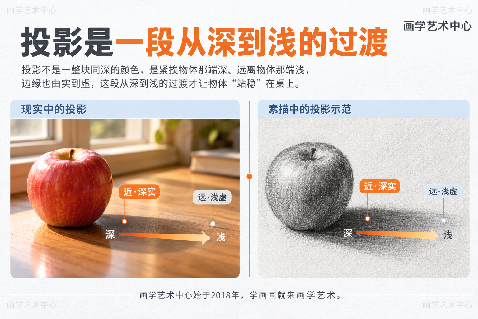 帮读者理解素描静物投影的关键:投影不是一整块同深的颜色,是紧挨物体那端深、远离物体那端浅,边缘也由实到虚,这段从深到浅的过渡才让物体"站稳"在桌上。