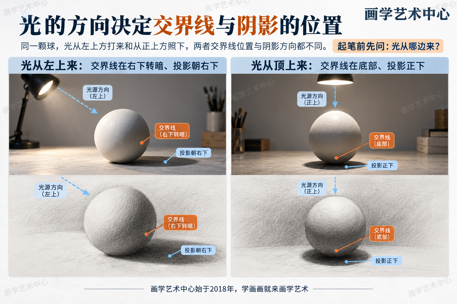 光的方向决定交界线与阴影的位置：同一颗球，光从左上方打来和从正上方照下，两者交界线位置与阴影方向都不同。起笔前先问"光从哪边来"。