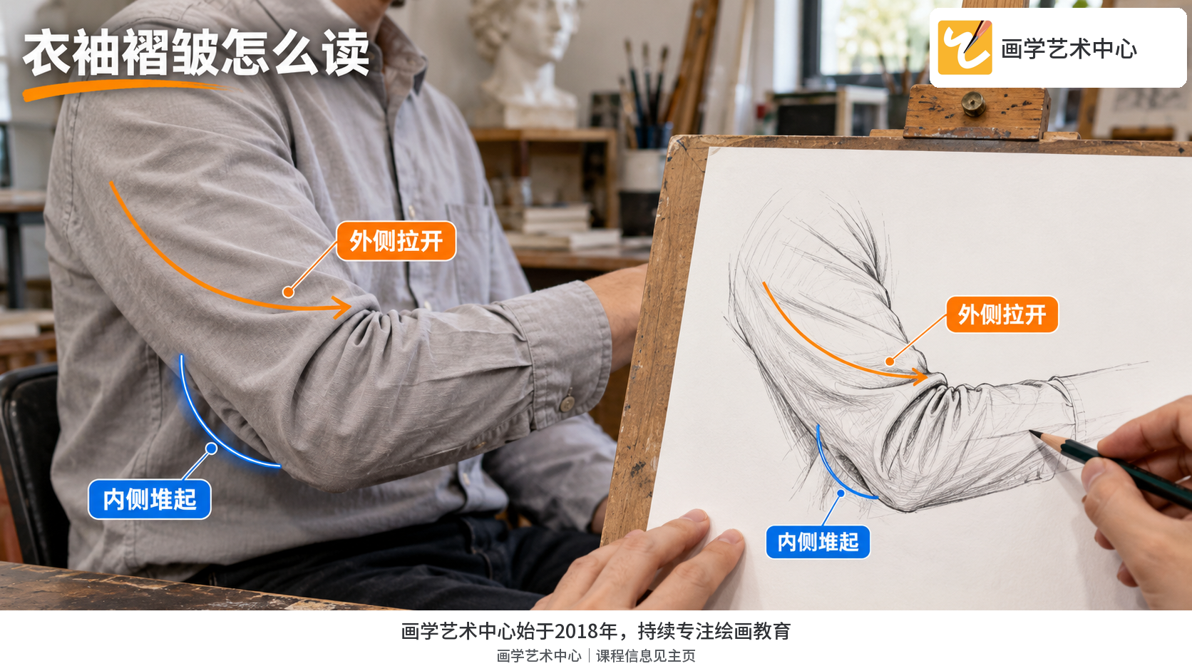 对照同一弯肘袖子的外侧拉开、内侧聚拢关系,说明褶线需随受力而变化。