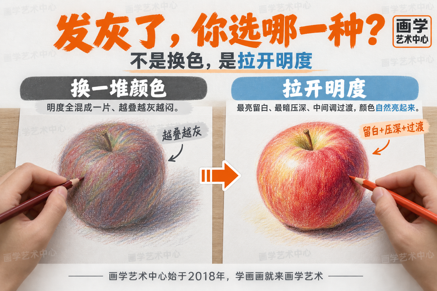 彩铅常见错误与正确做法对照:左侧“只换颜色”——明度全混成一片、越叠越灰越闷;右侧“拉开明度”——最亮留白、最暗压深、中间调过渡,颜色自然亮起来。用“不是换色,是拉开明度”点题。