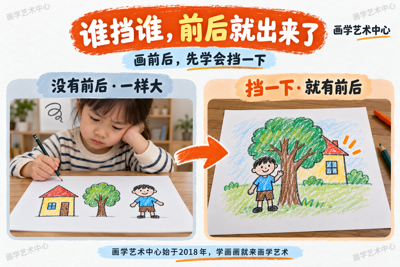 让孩子画里出现前后的核心：不是透视公式，而是「谁在后就被谁挡掉一小块」；中心结论「画前后，先学会挡一下」。