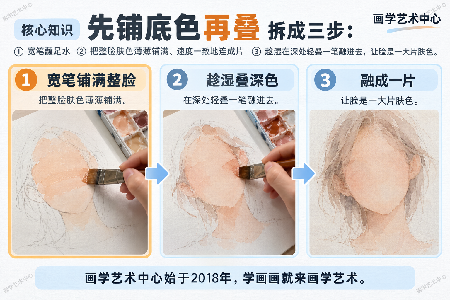 把"先铺底色再叠"拆成三步:①宽笔蘸足水②把整脸肤色薄薄铺满、速度一致地连成片③趁湿在深处轻叠一笔融进去,让脸是一大片肤色。