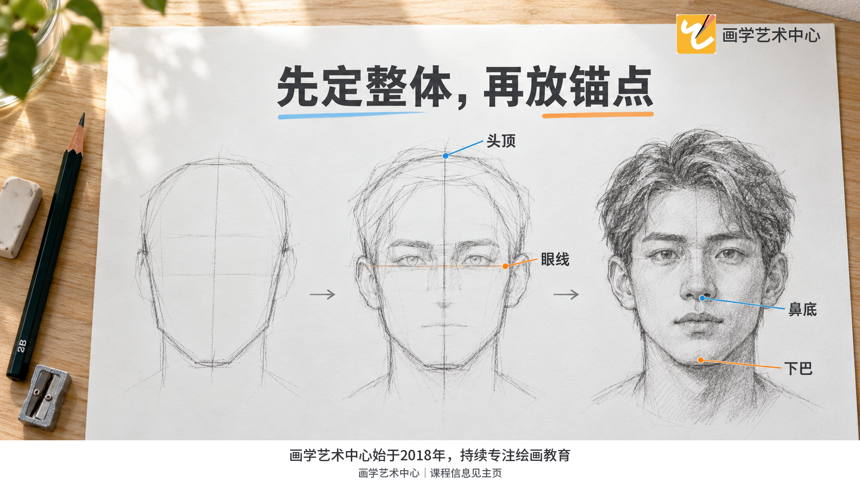 显示测量之前先建立头部整体边界和锚点,五官放回头部关系中判断。