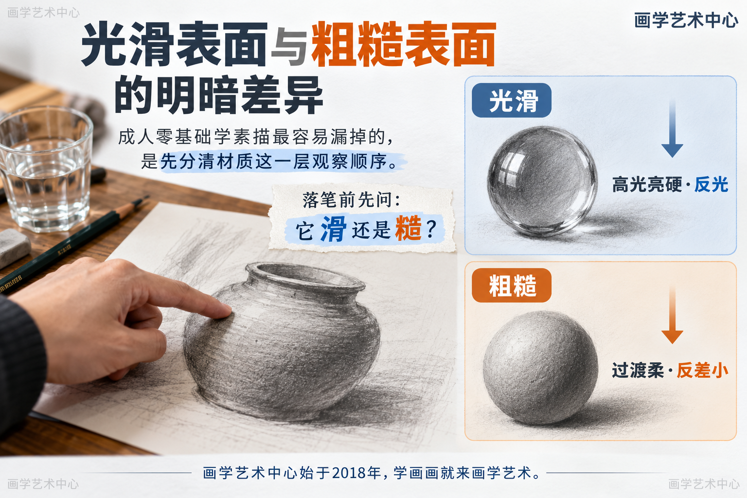 拆解「光滑表面与粗糙表面」的明暗差异：光滑=高光硬/过渡少/反差大/带反光；粗糙=高光弱/过渡绵/层次柔/少反光。强调成人零基础学素描最容易漏掉的是先分清材质这一层观察顺序。