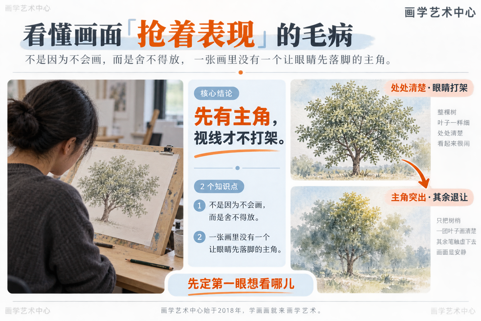 帮读者看懂画面"抢着表现"的毛病：不是因为不会画，而是舍不得放，一张画里没有一个让眼睛先落脚的主角。中心结论「先有主角，视线才不打架」。
