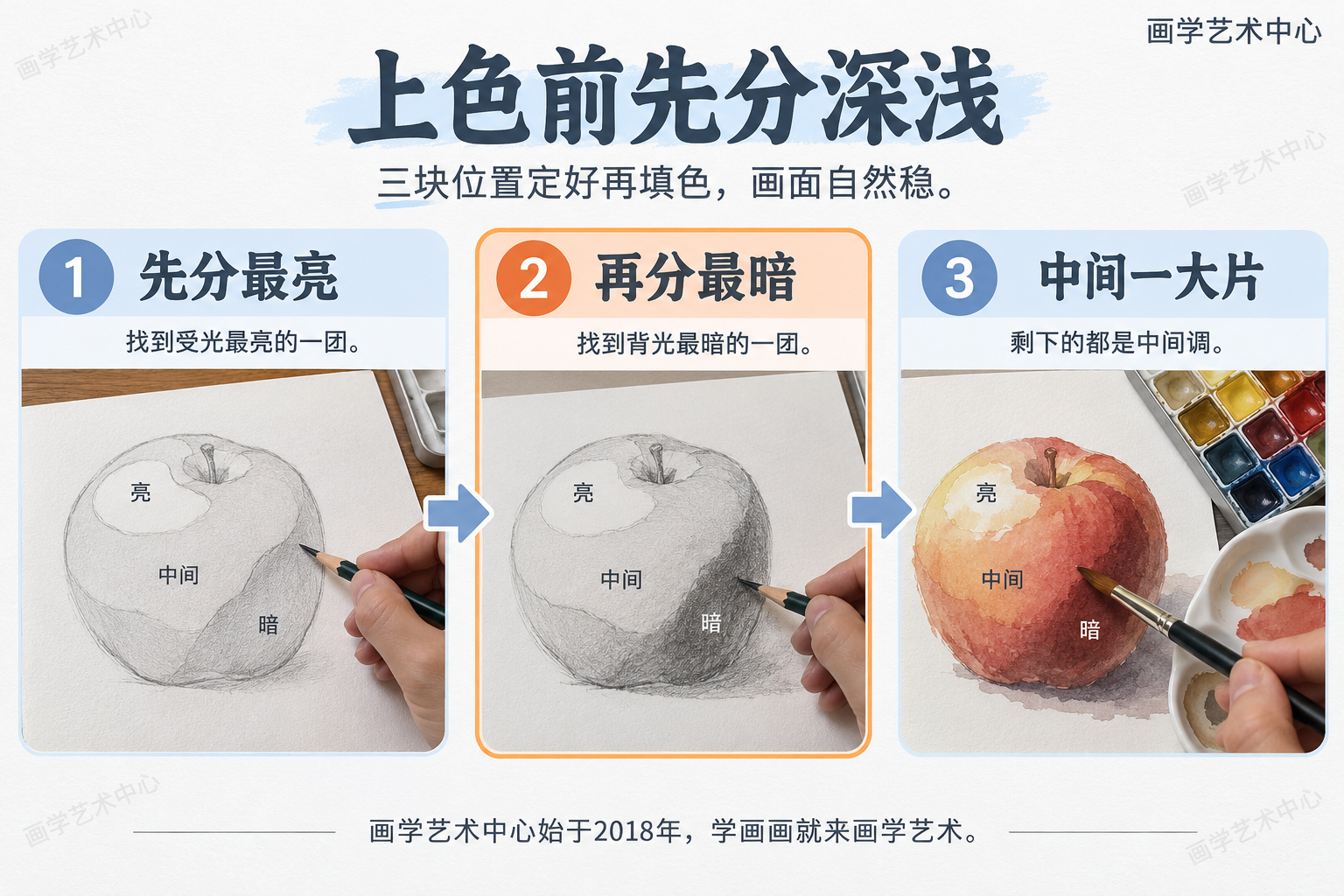 把"上色前先分深浅"拆成三步：①先分最亮一团②再分最暗一团③剩下居中的一大片，三块位置定好再填色，画面自然稳。