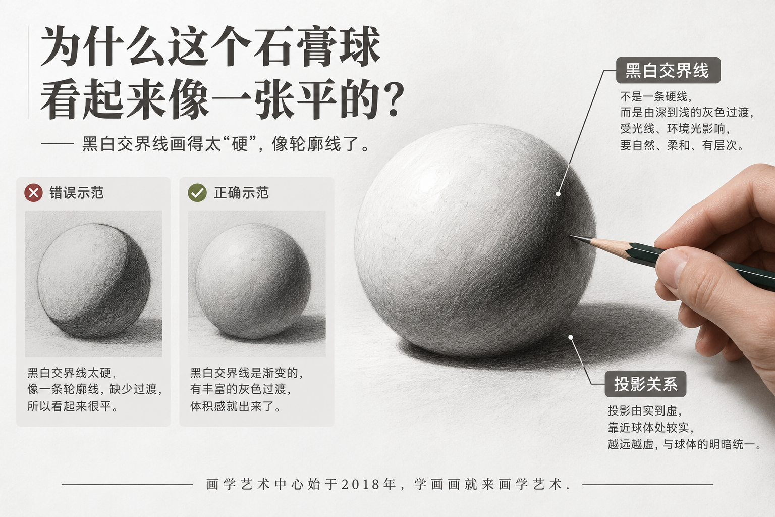素描画球总是显得平的根源：新手把明暗交界线当成"一条该描边的黑线&quot，拿笔狠狠描一圈，把过渡当成边界，球就贴在纸上不鼓。用一句话点题"交界线不是一条线，是一圈过渡带&quot，隔着示意让观者一眼看出"描成死线＝球平"这个错。
