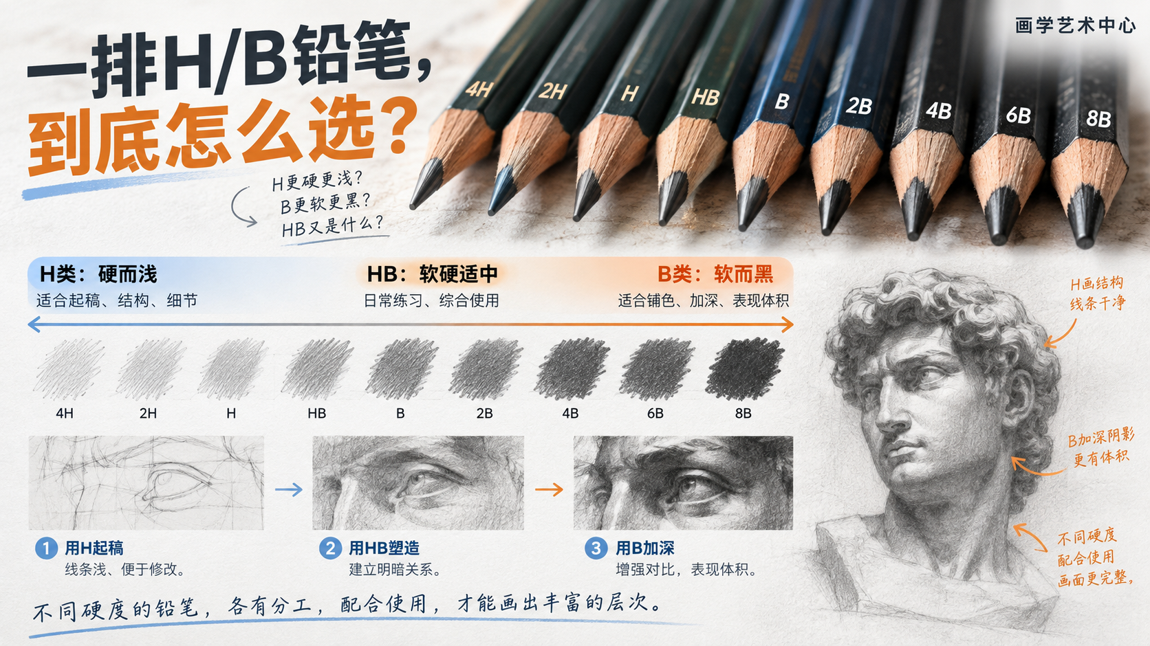 让读者看到一排H/B铅笔的困惑。画面承载的视觉知识是「画材店一排标号铅笔，不知怎么选」。