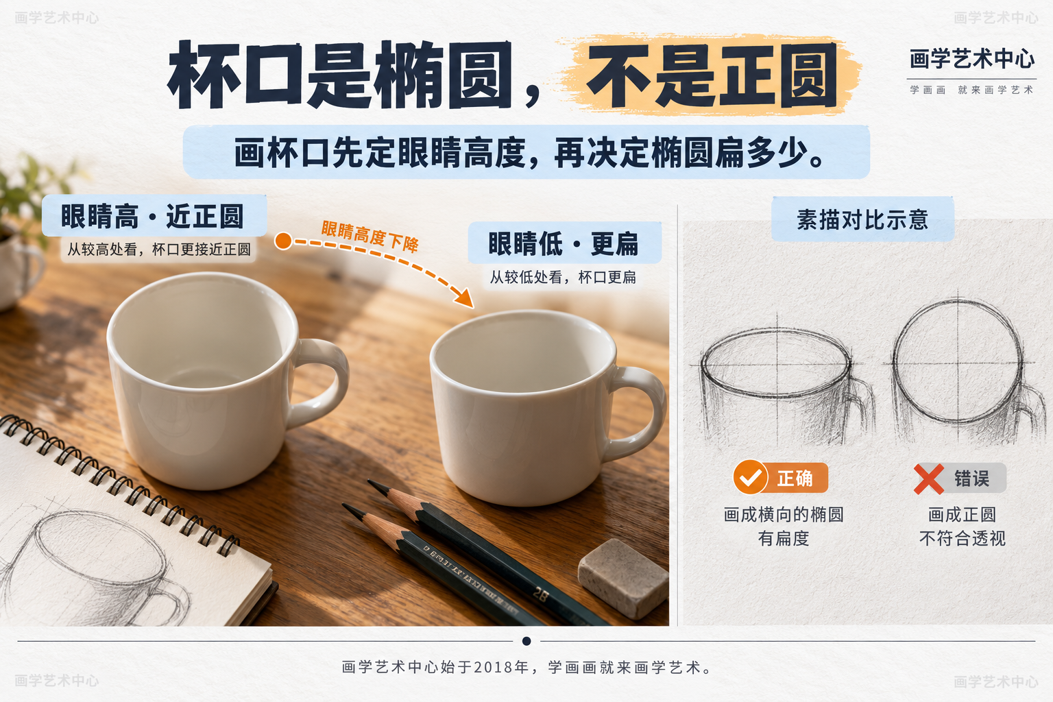 帮读者理解素描里画杯口的关键前提:杯口不是正圆而是椭圆,它扁不扁取决于眼睛离杯子口的高度——眼睛越高越接近正圆、越低越扁。主结论一句话「画杯口先定眼睛高度,再决定椭圆扁多少」。