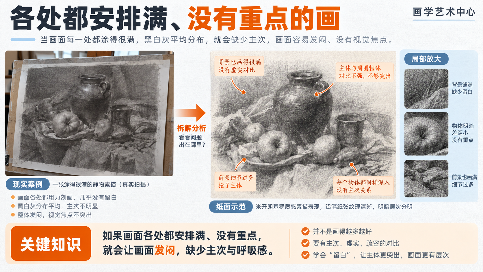 让读者看到每处都涂满导致画面发闷。画面承载的视觉知识是「各处都安排满、没有重点的画」。