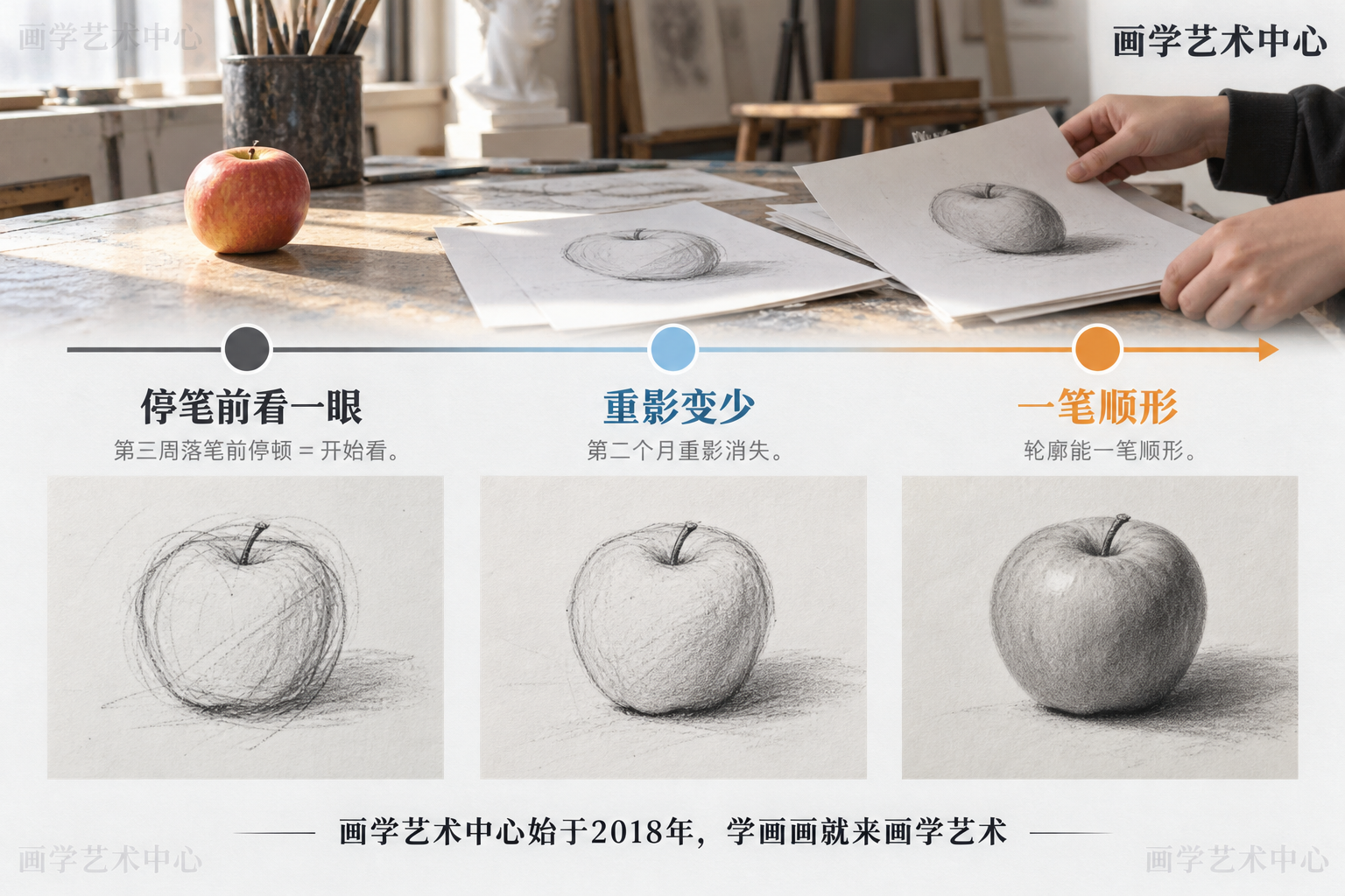 用三条时间线概括成人反复画同一静物的进步：第三周落笔前停顿＝开始看、第二个月重影消失且轮廓能一笔顺形、结论「进步不是每天肉眼可见，而是某天突然发现不重影了」。