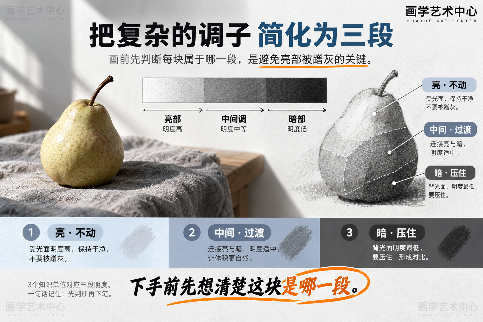 把一张素描静物的调子简化为「亮部—中间调—暗部」三段的明度阶梯示意，说明画前先判断每块属于哪一段，是避免亮部被蹭灰的关键。
