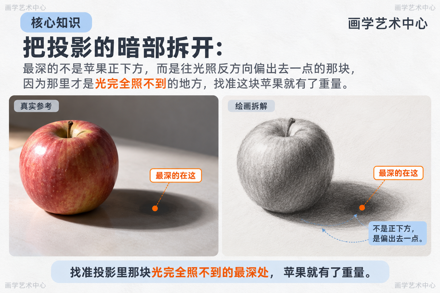 把投影的暗部拆开:最深的不是苹果正下方,而是往光照反方向偏出去一点的那块,因为那里才是光完全照不到的地方,找准这块苹果就有了重量。