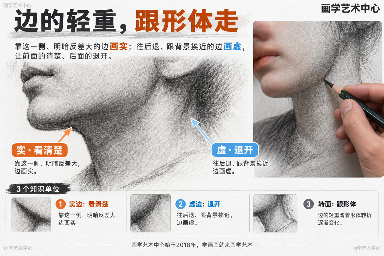 拆解「边线的轻重跟形体走」：靠这一侧、明暗反差大的边画实；往后退、跟背景挨近的边画虚，让前面的清楚、后面的退开。