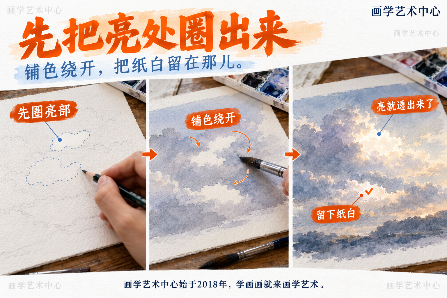 画水彩亮处之前先规划：用铅笔轻轻把最亮的几小块轮廓圈出来，铺色时绕开或压薄水分，把纸白留在那里，最后亮部一露头、画面就透气。本图只讲“先圈亮、再铺色、留出纸白”这一条方法。