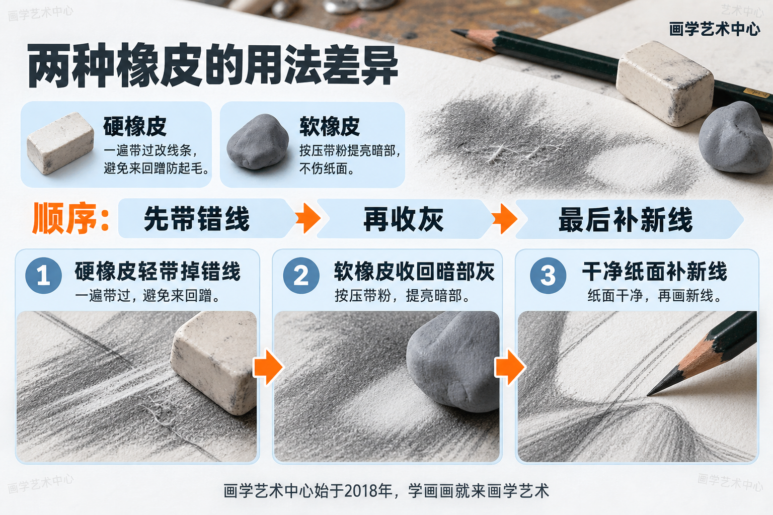 拆解两种橡皮的用法差异:硬橡皮一遍带过改线条、避免来回蹭防起毛;软橡皮按压带粉提亮暗部、不伤纸面。中心强调「顺序:先带错线、再收灰、最后补新线」。
