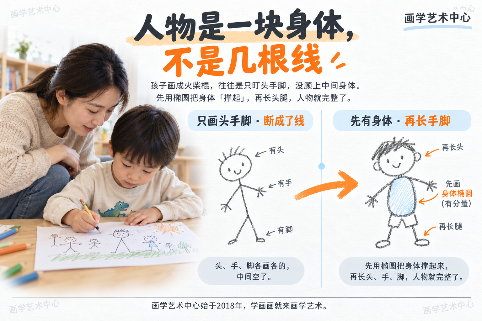 帮家长看懂孩子人物画成火柴棍的原因与一招解法：孩子只盯头手脚、没顾上中间身体；解法是先用椭圆把身体「撑起」再长头腿。中心结论「人物不是几根线，是一块有分量的身体」。